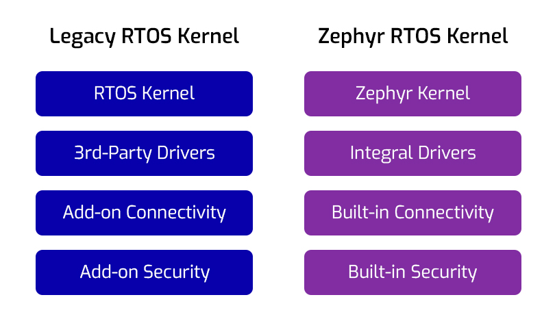 Zephyr RTOS stack